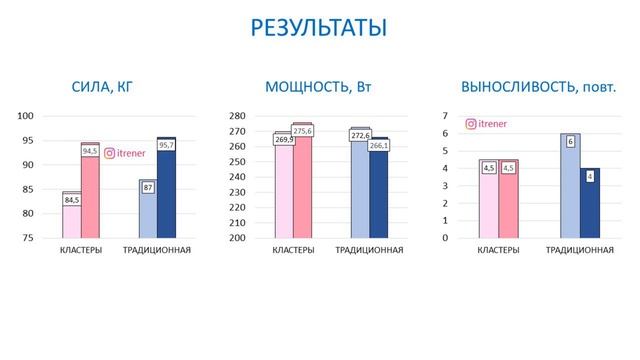 Сравнение КЛАСТЕРНЫХ и ОБЫЧНЫХ подходов для силы и выносливости мышц / Научный эксперимент смотреть онлайн