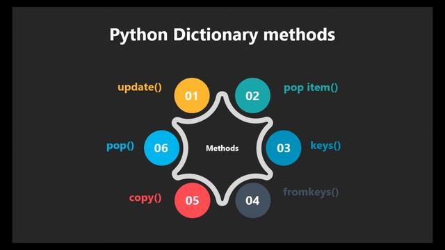 Dictionary in Python || Yash Chaudhary || Zorba Consulting смотреть онлайн
