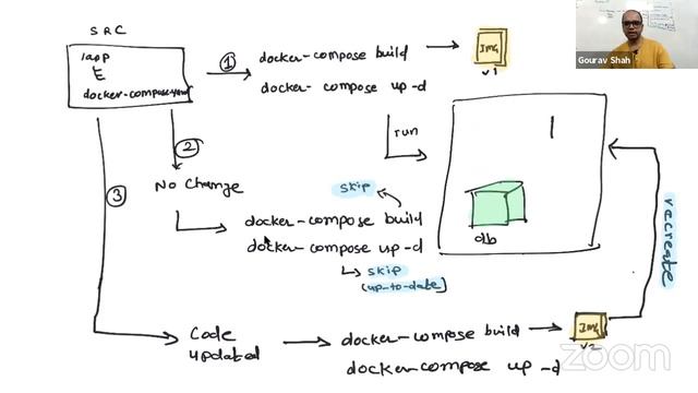 Docker Tutorial: Part 5 - Docker Compose Deep Dive смотреть онлайн