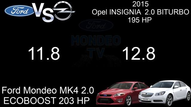 Ford Mondeo 2.0 EcoBoost 203 HP - V S - Opel Insignia 2.0 BiTURBO 195 hp - YARIŞ - race HIZLANMA смотреть онлайн