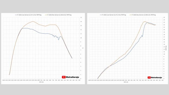 Cuánto Ha Mejorado El Giro Del F-16? - War Thunder Análisis De Modelo De Vuelo смотреть онлайн