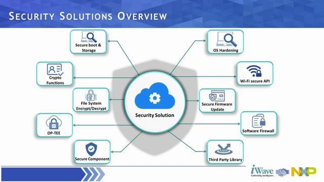 Webinar: Security Suite for NXP i.MX Applications Processor-based Platforms смотреть онлайн