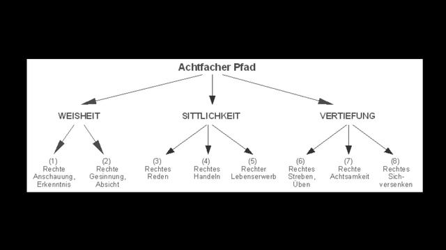 Der Achtfache Pfad Des Buddhismus