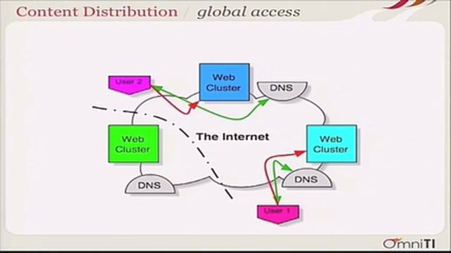 Scalable Internet Architectures - Theo Schlossnagle смотреть онлайн