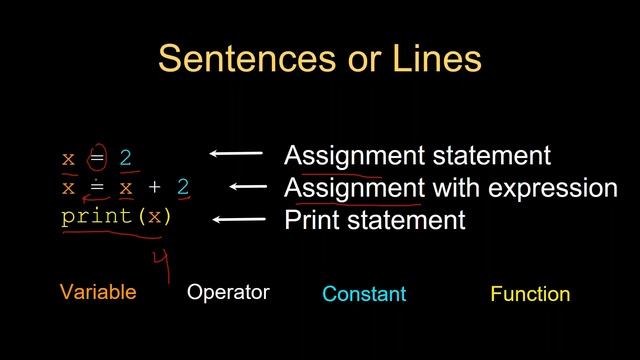Introduction to programming using Python- Overview смотреть онлайн