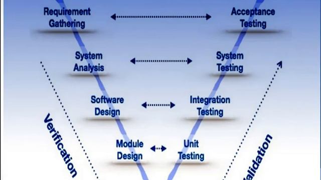 V-Shaped Model (in hindi) | V Model in Software Engineering | Verification and Validation Model смотреть онлайн
