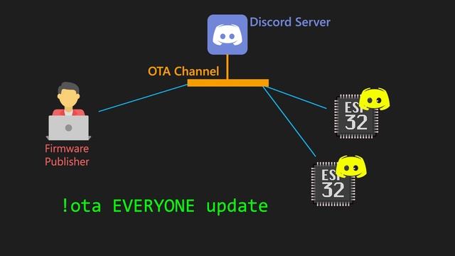 Interesting ESP32 OTA Update/Flash over WiFi using Discord смотреть онлайн
