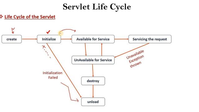 Servlet Life Cycle in detail explanation - Advance Java смотреть онлайн