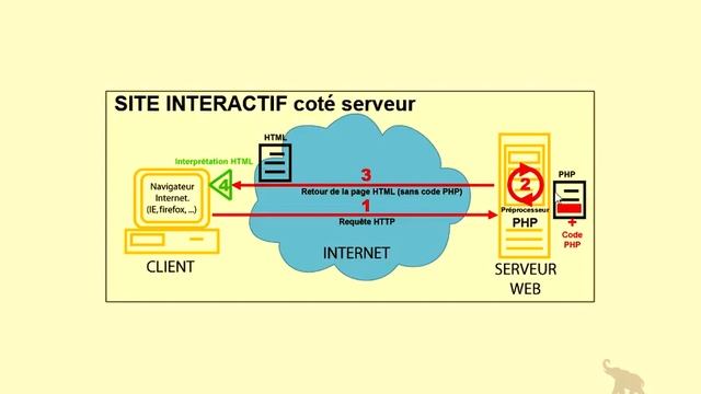 apprendre PHP et MySQL site statique au site dynamique Ep 01 смотреть онлайн