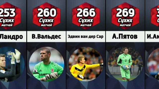 Лучшие Вратари в Истории Футбола по Количеству Сухих Матчей смотреть онлайн