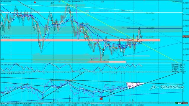 Обзор Форекс 2019 01 15 DXY + EURUSD + USDCAD смотреть онлайн