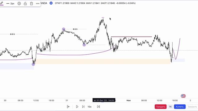 Лучшая формация Smart Money! Модель LTF Smart Money #smartmoney #trading #смартмани смотреть онлайн