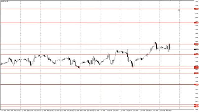 GBP/USD 04.12.20 : Обзор сигналов на рынке форекс | Прямоугольник смотреть онлайн