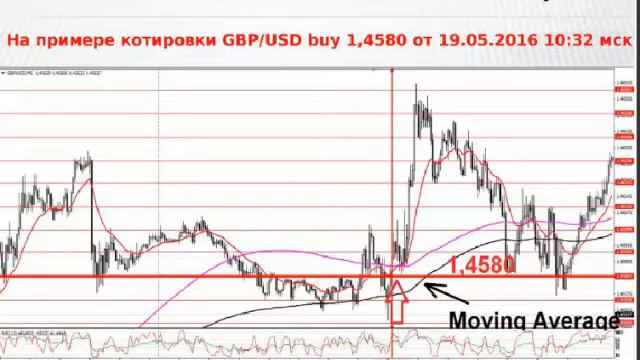 Итоги и перспективы торговой недели от 20.05.2016 смотреть онлайн