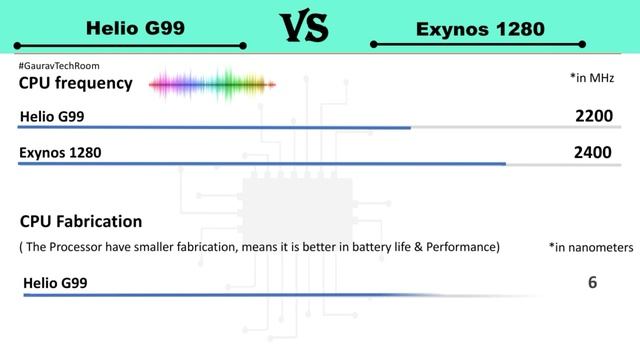 Helio G99 Vs Exynos 1280 | Exynos 1280 Vs G99 | G99 Vs Exynos 1280 | Exynos 1280 Vs Helio G99 |