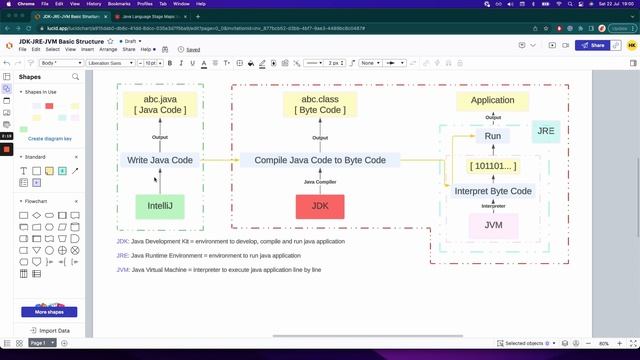 What are JDK - JRE - JVM | Basics 1.1 смотреть онлайн
