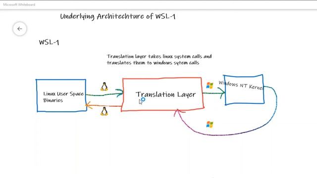What Is Windows Subsystem For Linux (WSL)? [Part1]