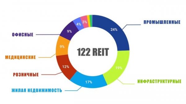 Инвестии в REIT | Обзор ETF от FinEx | FXRE