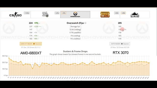 RTX 3070 vs AMD-6800XT FPS TEST| which one is Better? смотреть онлайн