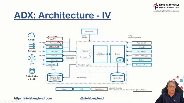 How to do Real-Time Analytics Using Apache Kafka and Azure Data Explorer by Niels Berglund смотреть онлайн
