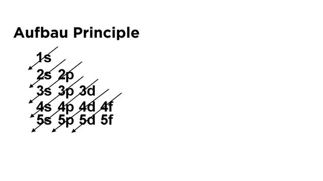 Quantum Numbers, Atomic Orbitals, and Electron Configurations смотреть онлайн