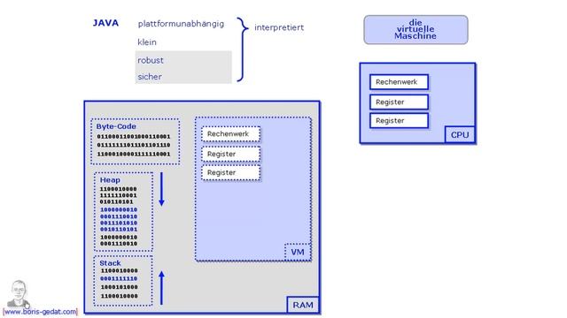 Java - Die virtuelle Maschine erklärt (2018) смотреть онлайн