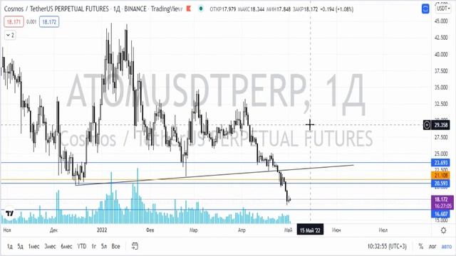 Обзор рынка криптовалют. 02.05.22. смотреть онлайн