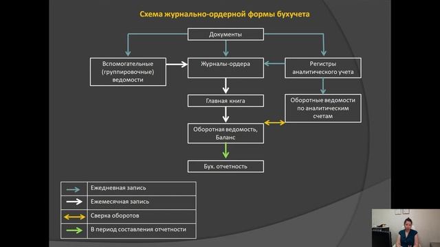 Лекция 7 по ТБУ | Учетные регистры, оборотные ведомости, формы бухгалтерского учета смотреть онлайн