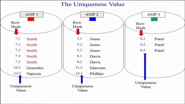 Let's Learn Teradata Lesson 10: Hashing with a Non-Unique Primary Index