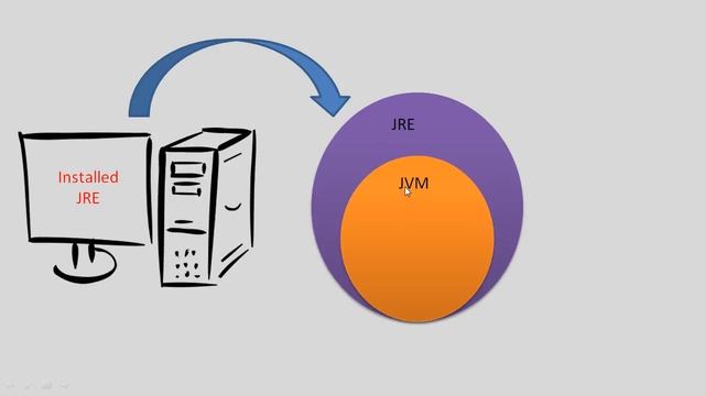 What is the difference between JDK , JRE and JVM | Java Tutorial (Hindi) 16 | Pride Academy смотреть онлайн