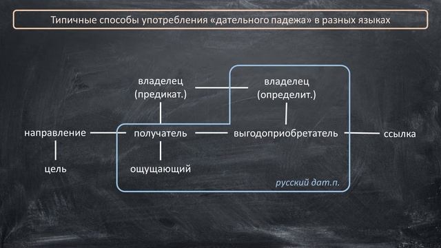 ГяНЗ-II 2.1. Сколько всего падежей в греческом языке?