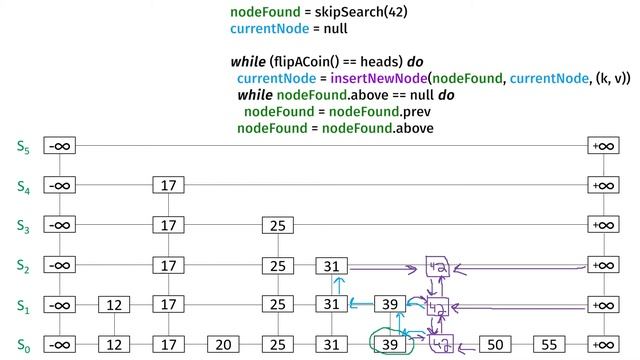 Skip Lists EXPLAINED | Insertion and Deletion смотреть онлайн
