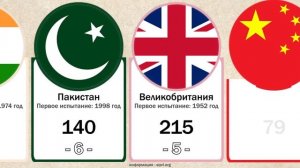 Ядерные державы: в какой стране больше боеголовок?