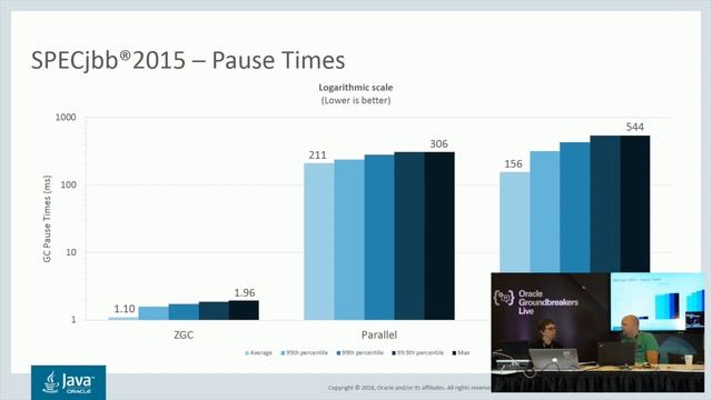 ZGC: A Scalable Low-Latency Garbage Collector