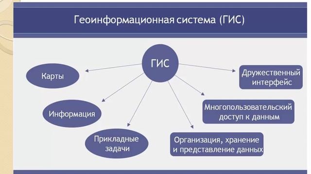 география 9 класс урок 9 Сферы применения геоинформационных системных технологий смотреть онлайн