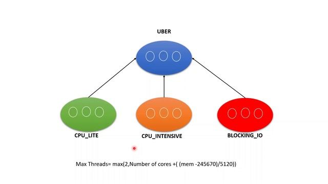 Mule 4 | Uber Pool | Why were the dedicated pools merged? смотреть онлайн