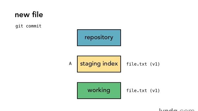 019 The Git workflow смотреть онлайн