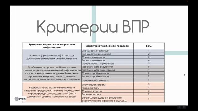 Методика оценки приоритетности направлений цифровизации смотреть онлайн