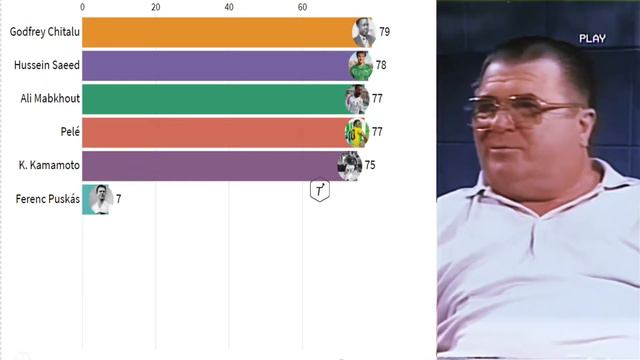 Top 10 Most Goalscorer for their National Team 2021 смотреть онлайн