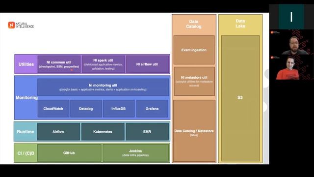 Production grade Data & Machine Learning applications over AWS Data-Lake смотреть онлайн