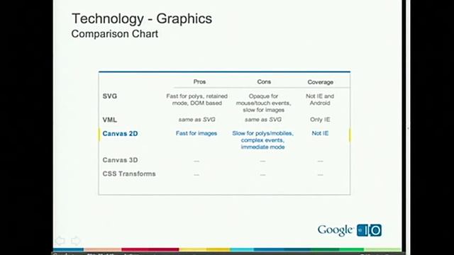 Google I/O 2010 - How Maps API v3 came to be смотреть онлайн