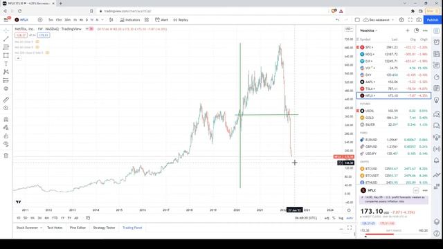 Технический анализ акции Netflix (NFLX/USD) | 10.05.2022