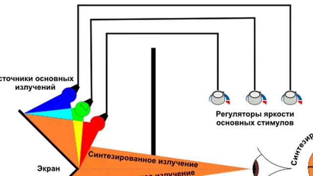 Цветовая теория. Как измерили цветовые ощущения? Часть 2 смотреть онлайн