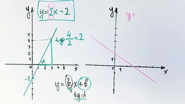 Как по виду графика писать формулу линейной функции. Пригодится на ОГЭ и ЕГЭ смотреть онлайн