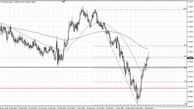 EUR/USD Technical Analysis For The Week Of February 06, 2023 By FXEmpire