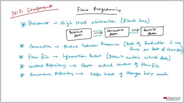 Nifi Components and Its Architecture смотреть онлайн