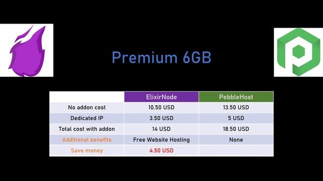 Cheapest Minecraft Server Hosting | PebbleHost vs ElixirNode | Minecraft 1.17 смотреть онлайн