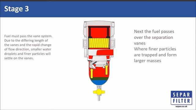 How does the SEPAR SWK2000 Diesel Fuel Filter/Water Separator work? смотреть онлайн