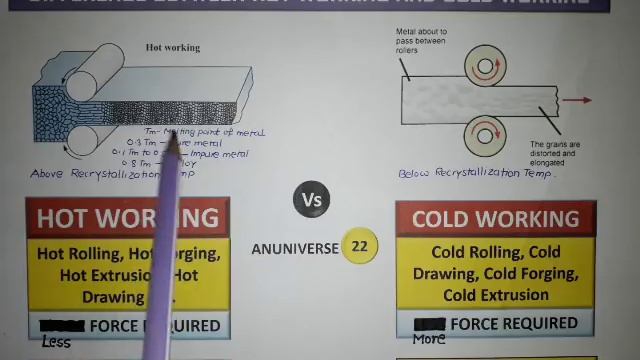 HOT WORKING AND COLD WORKING DIFFERENCE (हिन्दी) - ANUNIVERSE 22 смотреть онлайн