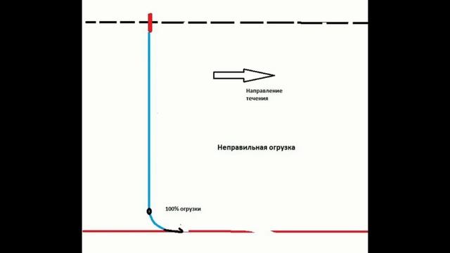 Об огрузке при ловле на течении!!! смотреть онлайн